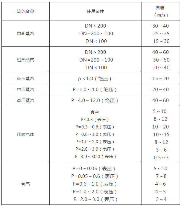 閥門通徑和介質(zhì)流速關(guān)系表2