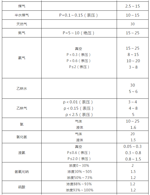 閥門通徑和介質(zhì)流速關(guān)系表1